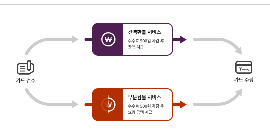 티머니 교통카드 돈빼기 잔액조회 환불받기
